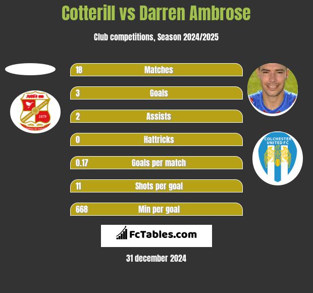 Cotterill vs Darren Ambrose h2h player stats