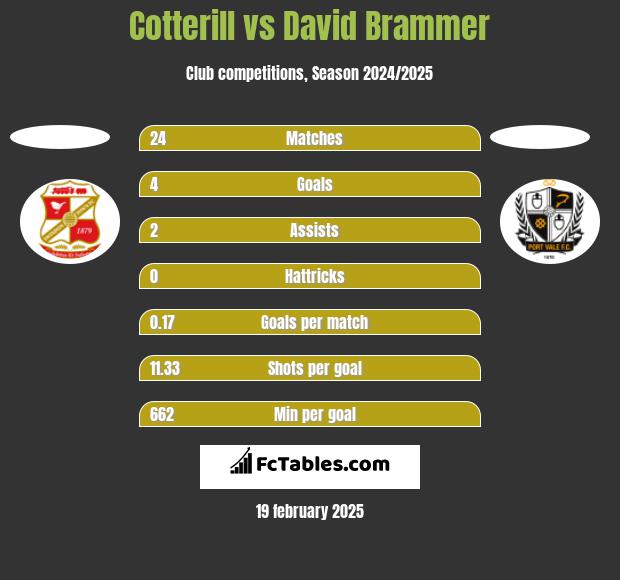 Cotterill vs David Brammer h2h player stats