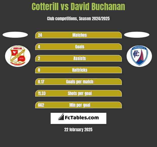 Cotterill vs David Buchanan h2h player stats