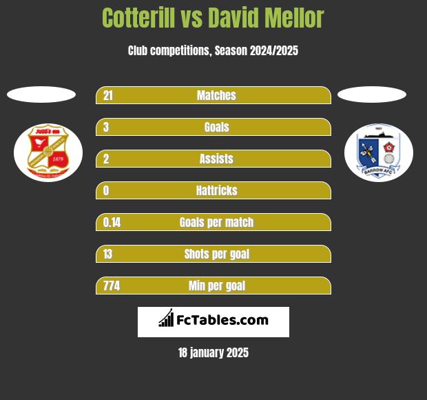 Cotterill vs David Mellor h2h player stats