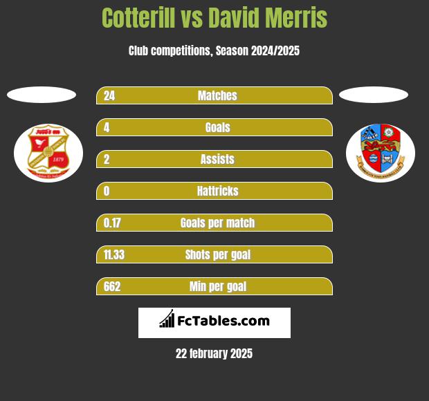 Cotterill vs David Merris h2h player stats