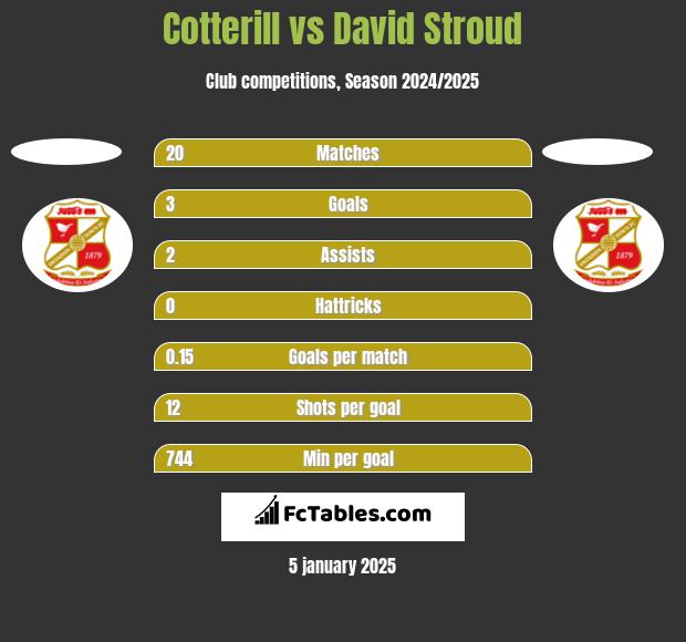 Cotterill vs David Stroud h2h player stats