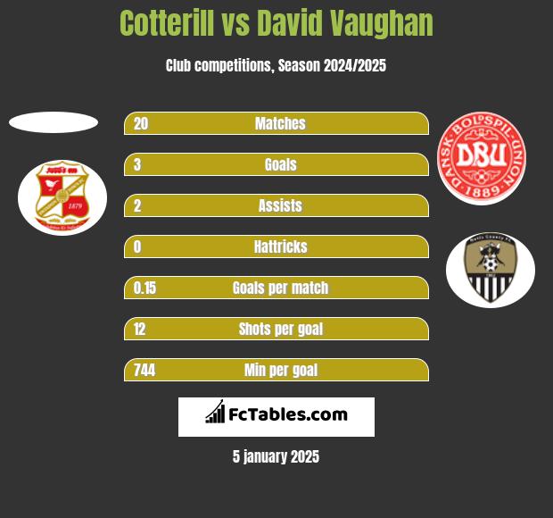 Cotterill vs David Vaughan h2h player stats