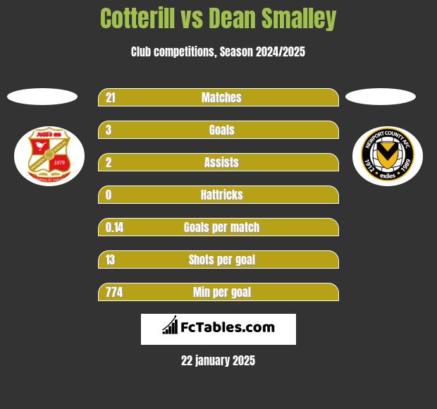 Cotterill vs Dean Smalley h2h player stats