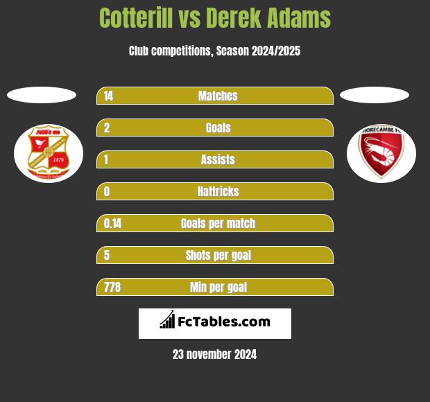 Cotterill vs Derek Adams h2h player stats