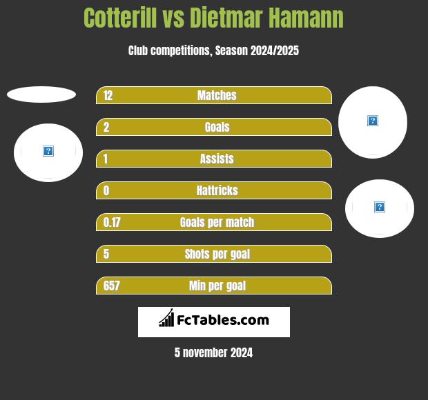 Cotterill vs Dietmar Hamann h2h player stats