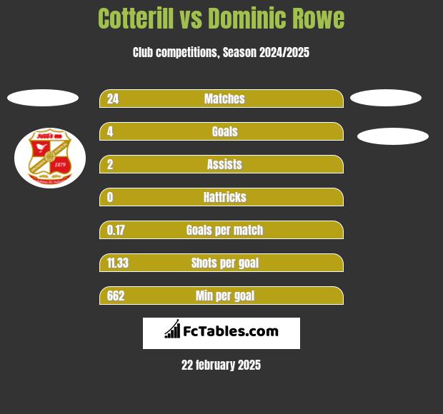 Cotterill vs Dominic Rowe h2h player stats