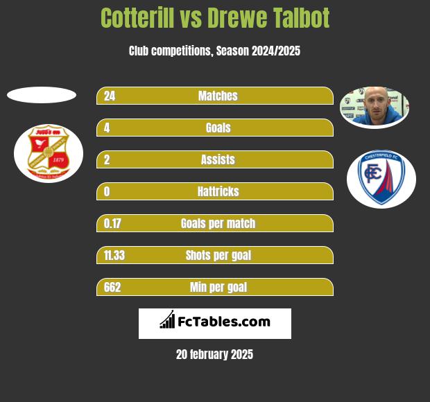 Cotterill vs Drewe Talbot h2h player stats