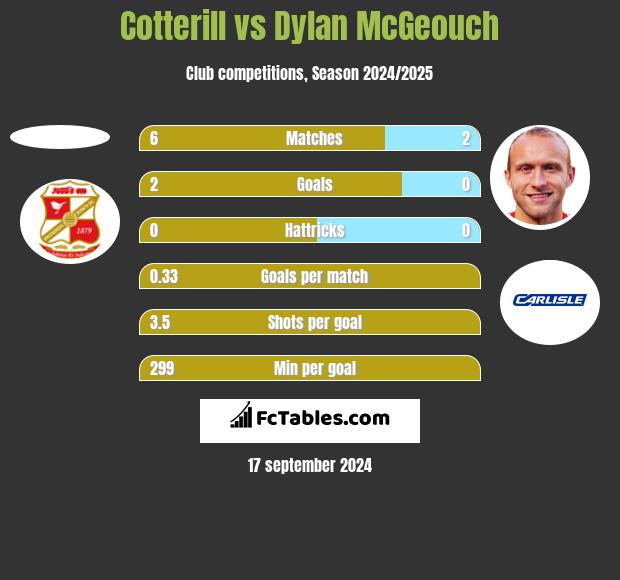 Cotterill vs Dylan McGeouch h2h player stats