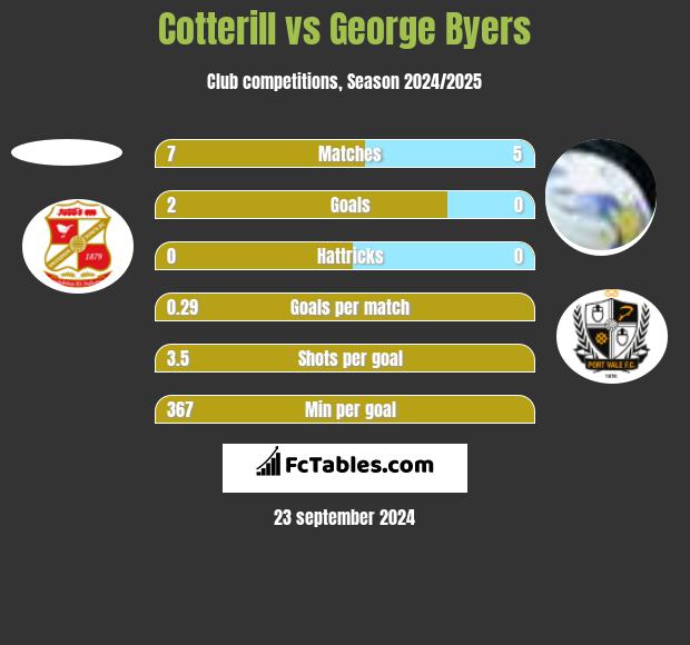 Cotterill vs George Byers h2h player stats