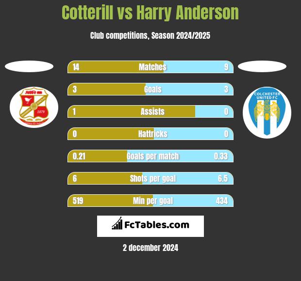 Cotterill vs Harry Anderson h2h player stats