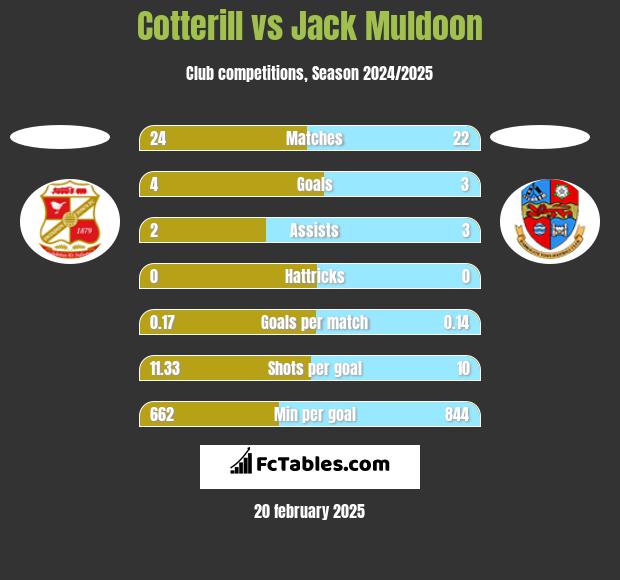 Cotterill vs Jack Muldoon h2h player stats