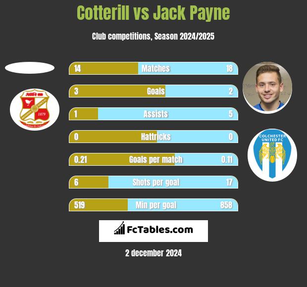 Cotterill vs Jack Payne h2h player stats