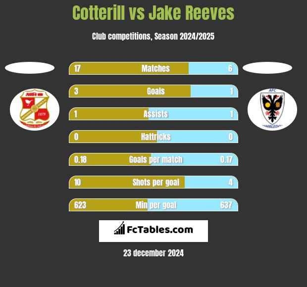 Cotterill vs Jake Reeves h2h player stats