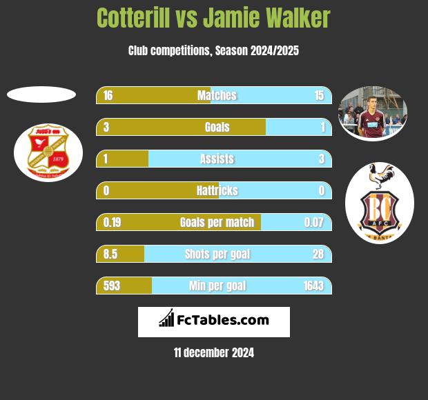 Cotterill vs Jamie Walker h2h player stats