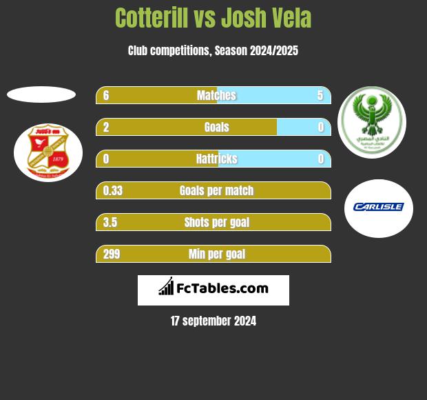 Cotterill vs Josh Vela h2h player stats