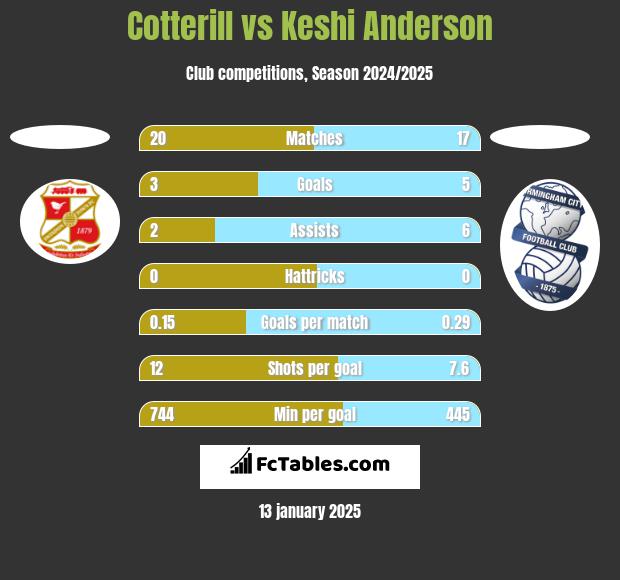 Cotterill vs Keshi Anderson h2h player stats