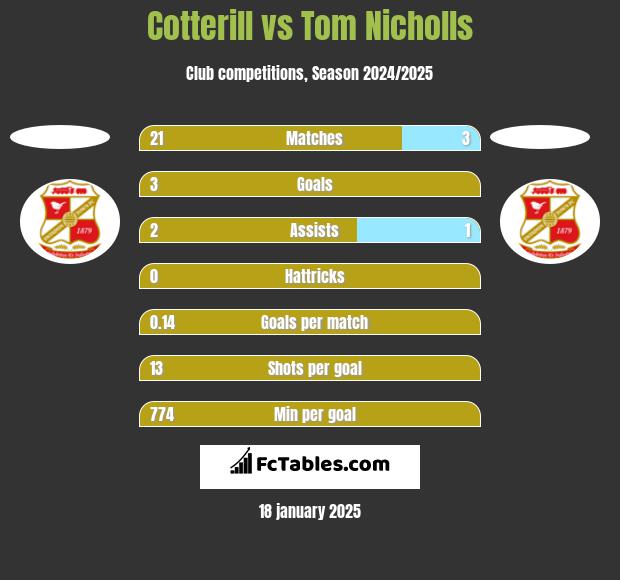 Cotterill vs Tom Nicholls h2h player stats