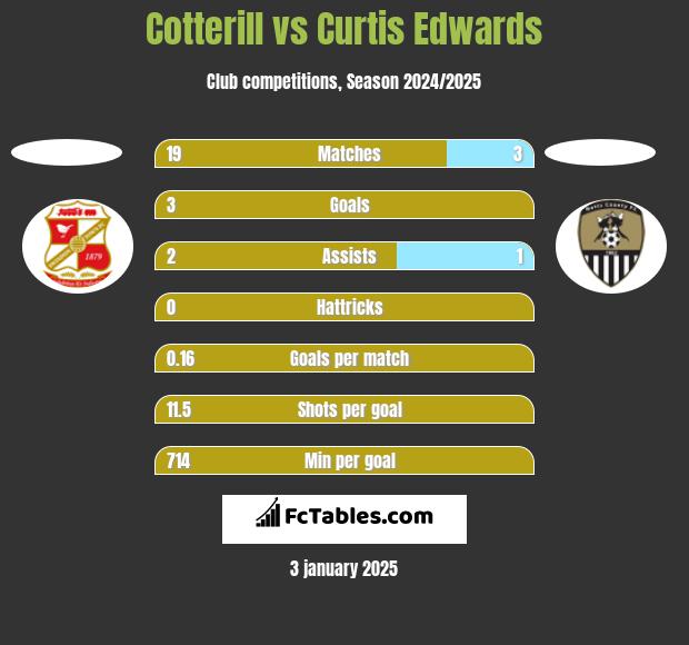 Cotterill vs Curtis Edwards h2h player stats