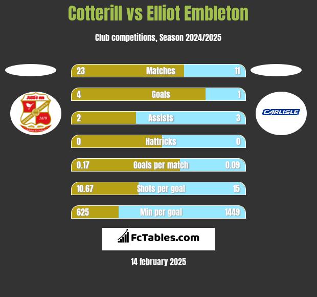 Cotterill vs Elliot Embleton h2h player stats