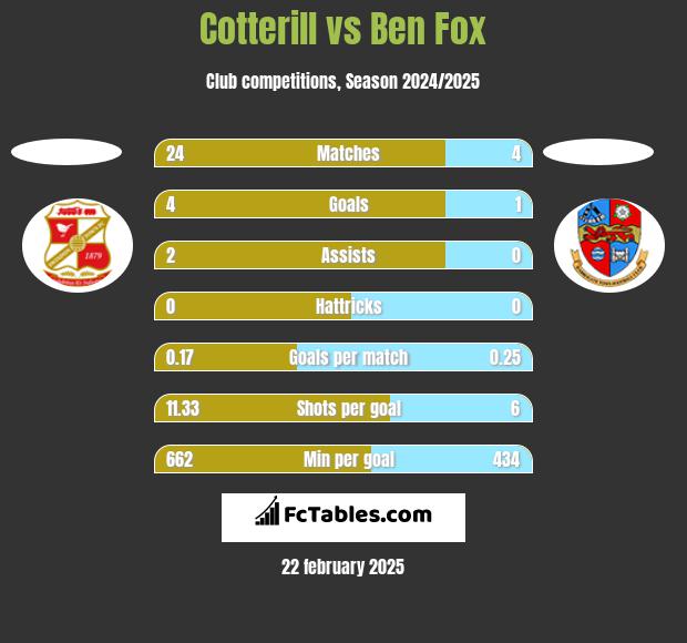 Cotterill vs Ben Fox h2h player stats