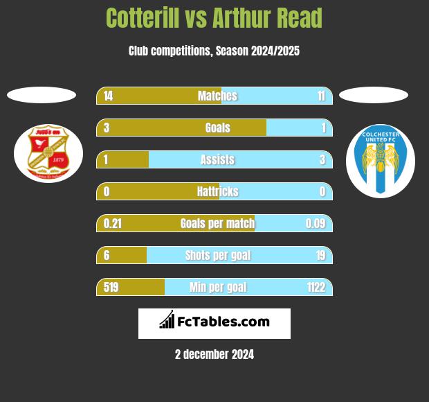 Cotterill vs Arthur Read h2h player stats