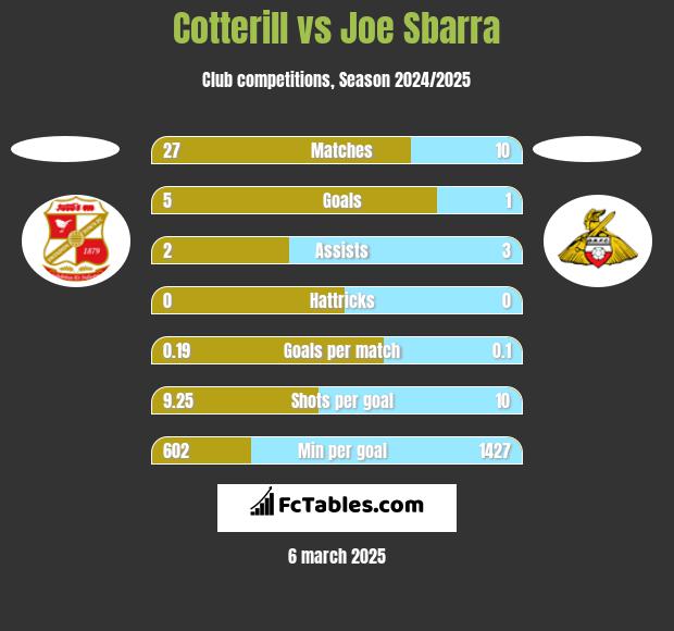 Cotterill vs Joe Sbarra h2h player stats