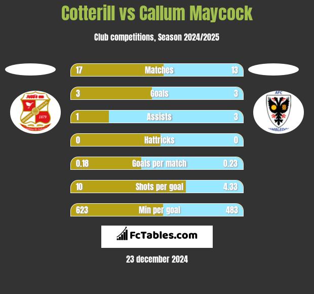 Cotterill vs Callum Maycock h2h player stats