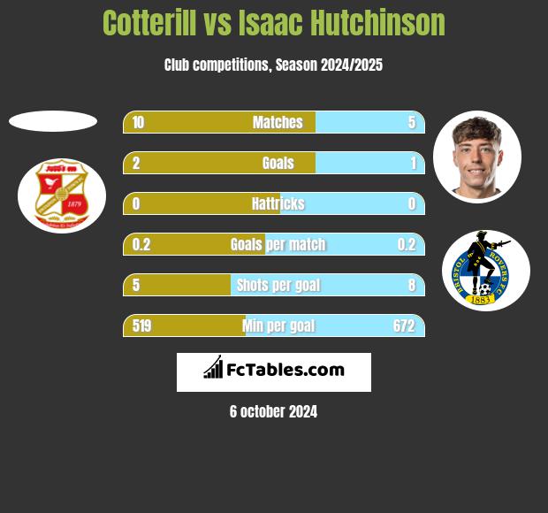 Cotterill vs Isaac Hutchinson h2h player stats