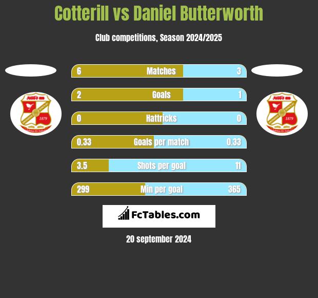 Cotterill vs Daniel Butterworth h2h player stats