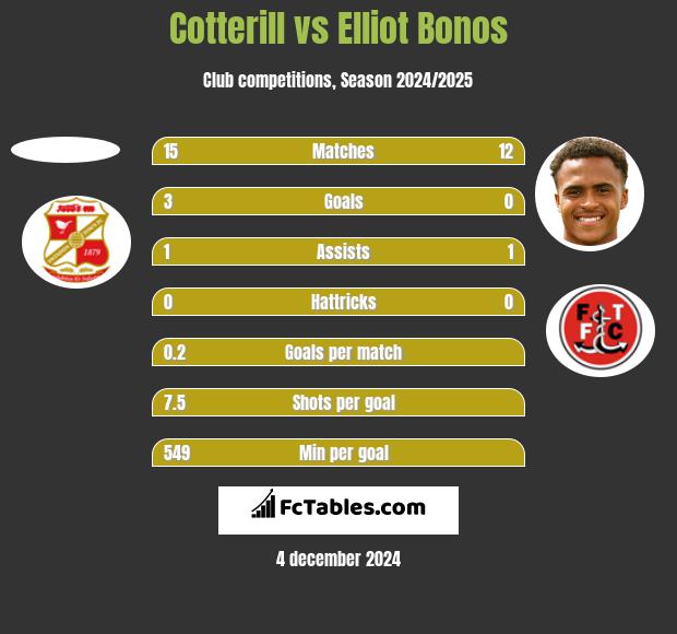 Cotterill vs Elliot Bonos h2h player stats