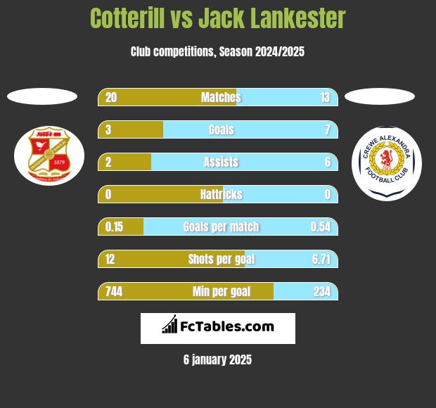 Cotterill vs Jack Lankester h2h player stats