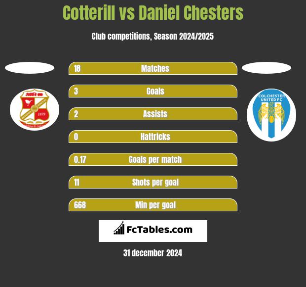 Cotterill vs Daniel Chesters h2h player stats