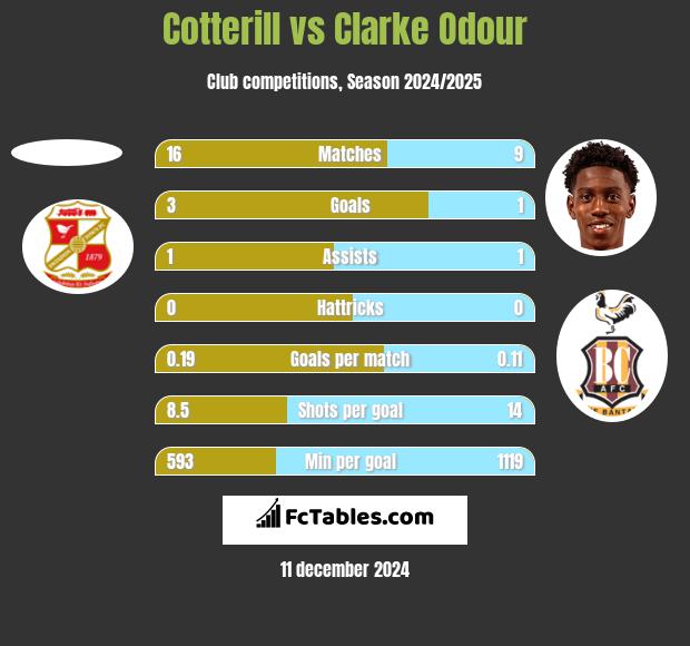 Cotterill vs Clarke Odour h2h player stats