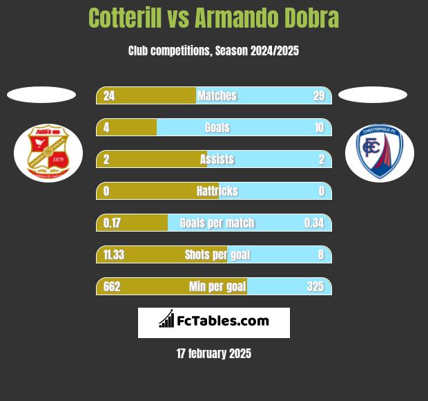 Cotterill vs Armando Dobra h2h player stats