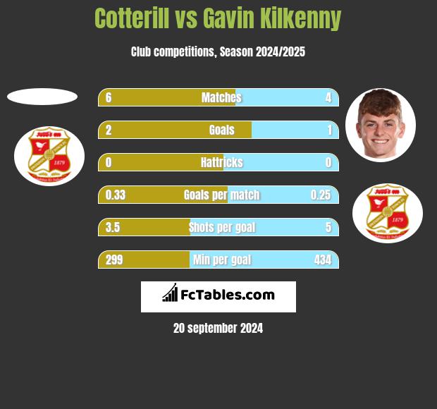 Cotterill vs Gavin Kilkenny h2h player stats