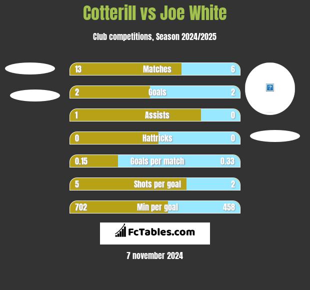 Cotterill vs Joe White h2h player stats