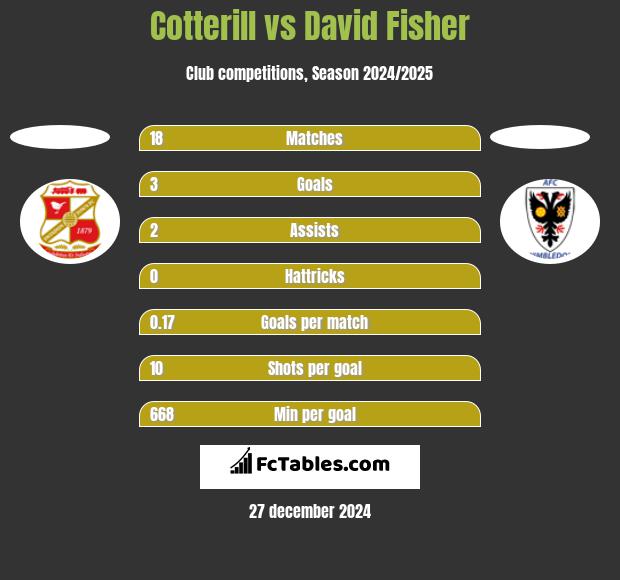 Cotterill vs David Fisher h2h player stats