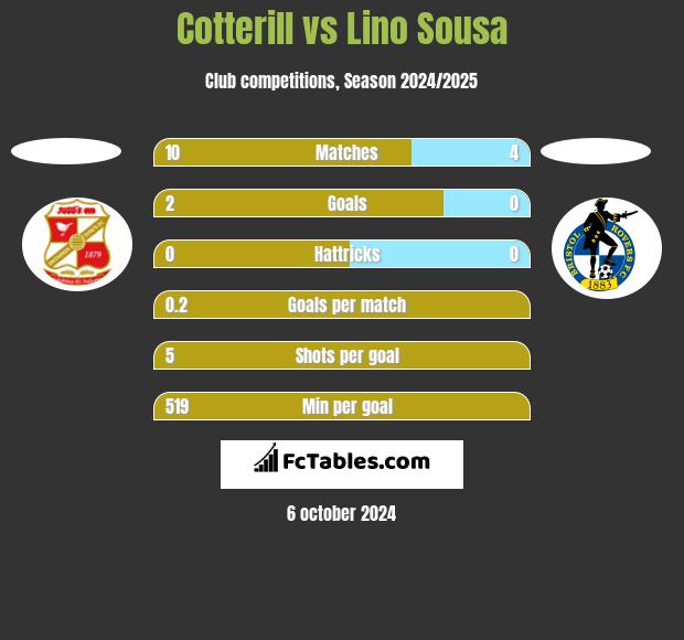 Cotterill vs Lino Sousa h2h player stats