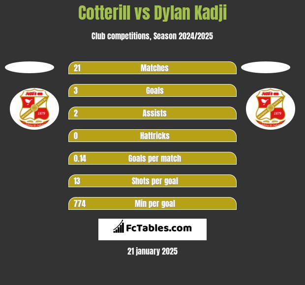 Cotterill vs Dylan Kadji h2h player stats