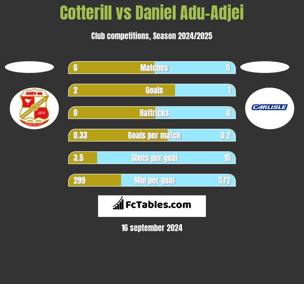 Cotterill vs Daniel Adu-Adjei h2h player stats