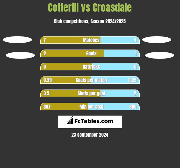 Cotterill vs Croasdale h2h player stats