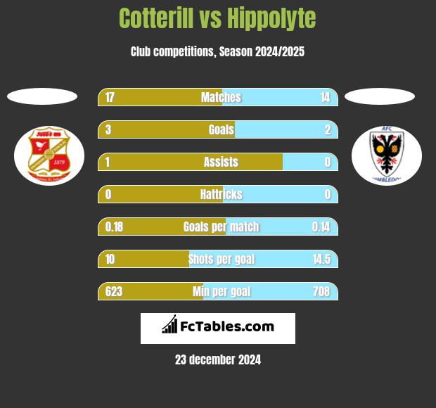 Cotterill vs Hippolyte h2h player stats