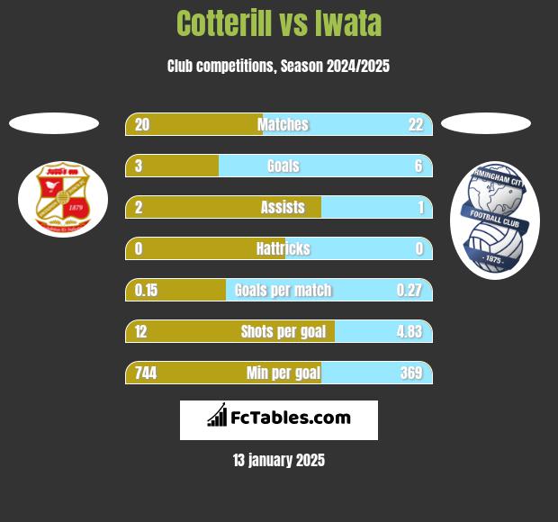 Cotterill vs Iwata h2h player stats