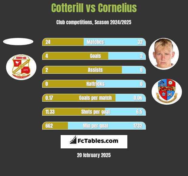 Cotterill vs Cornelius h2h player stats