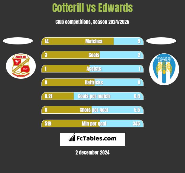 Cotterill vs Edwards h2h player stats