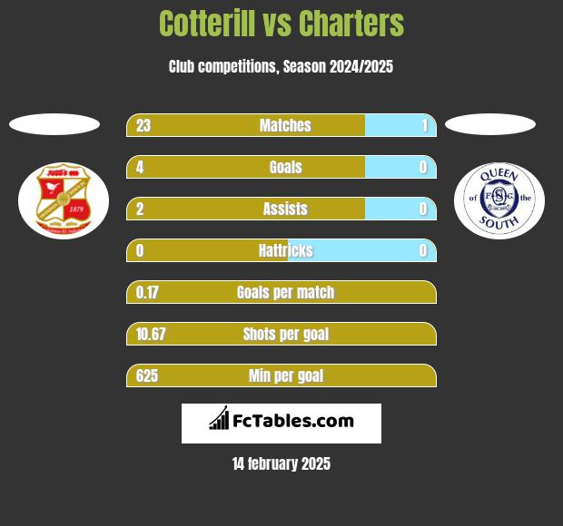 Cotterill vs Charters h2h player stats