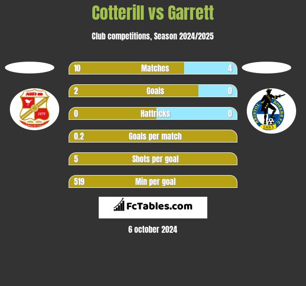 Cotterill vs Garrett h2h player stats