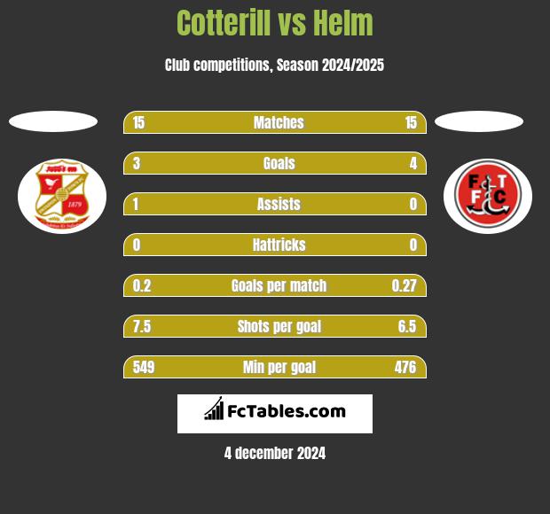 Cotterill vs Helm h2h player stats