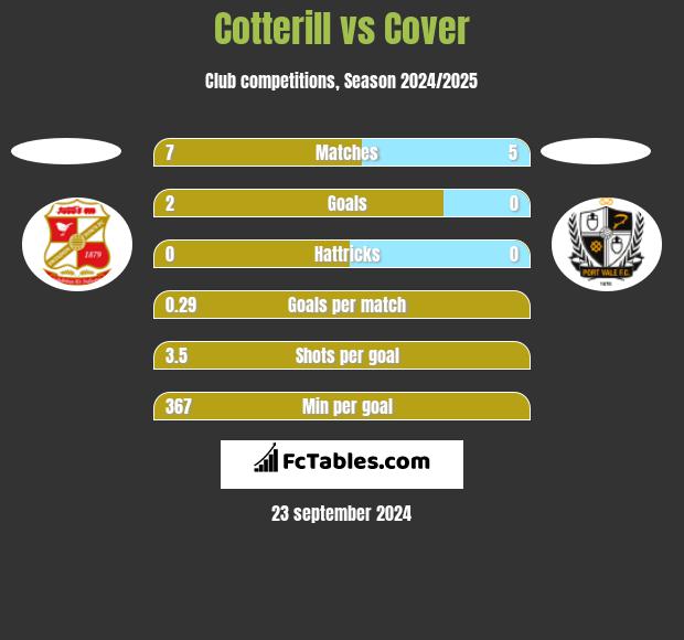 Cotterill vs Cover h2h player stats